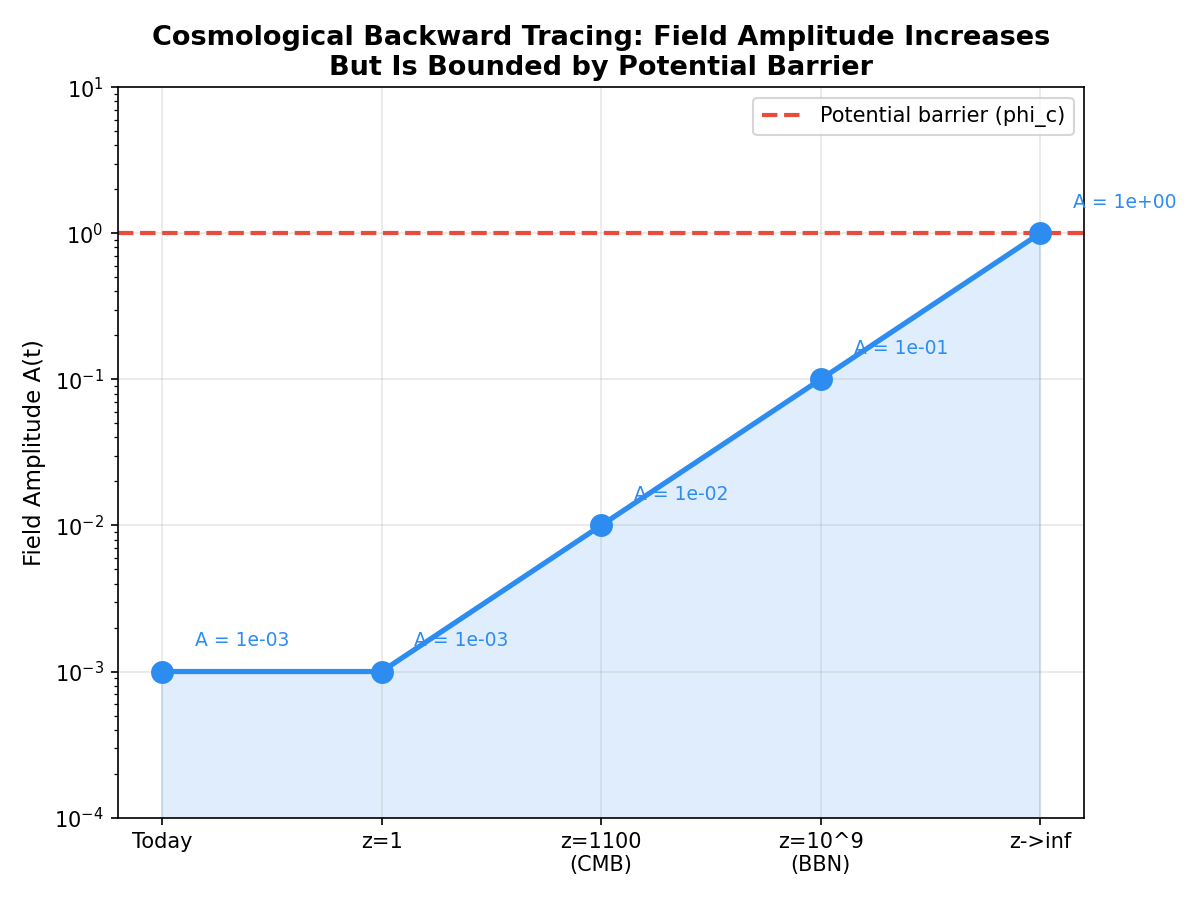 Cosmological backward tracing showing field amplitude increasing but bounded by potential barrier