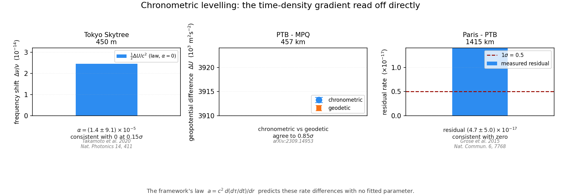 Three chronometric levelling results: the Tokyo Skytree GR parameter, the PTB-MPQ chronometric versus geodetic agreement, and the Paris-PTB residual