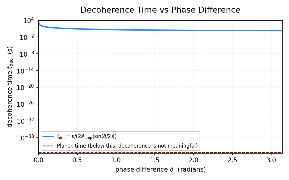 Decoherence time as a function of the phase difference between two endpoints