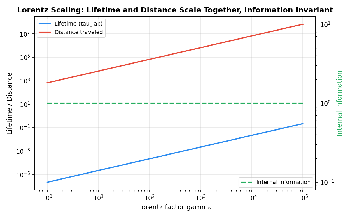 Lorentz factor scaling showing lifetime and distance grow together while internal information remains invariant