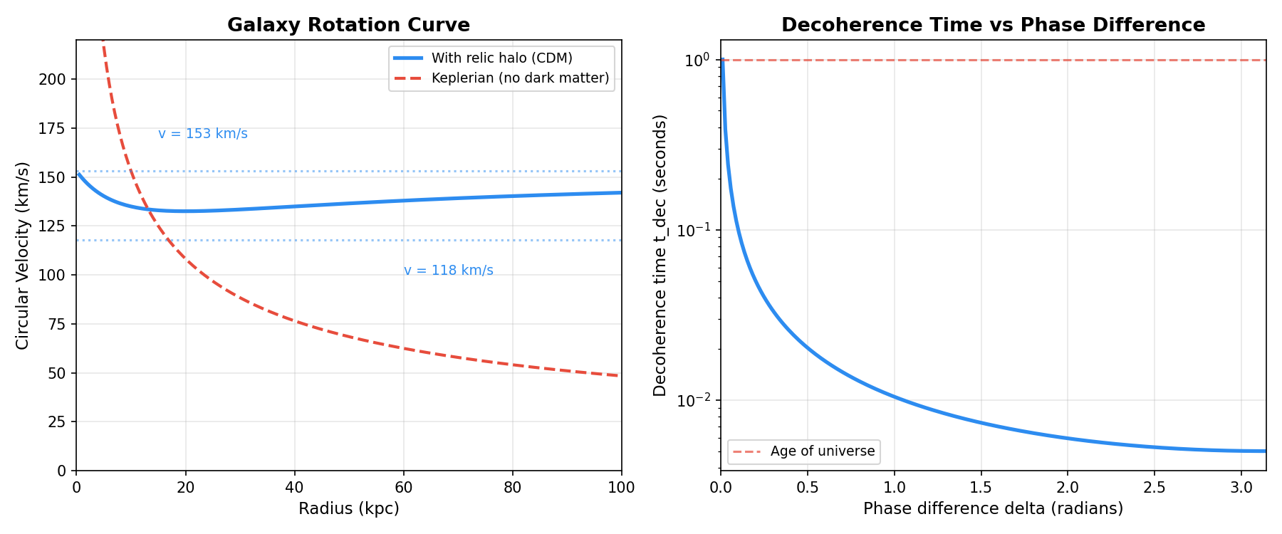 Galaxy rotation curve and decoherence time plots